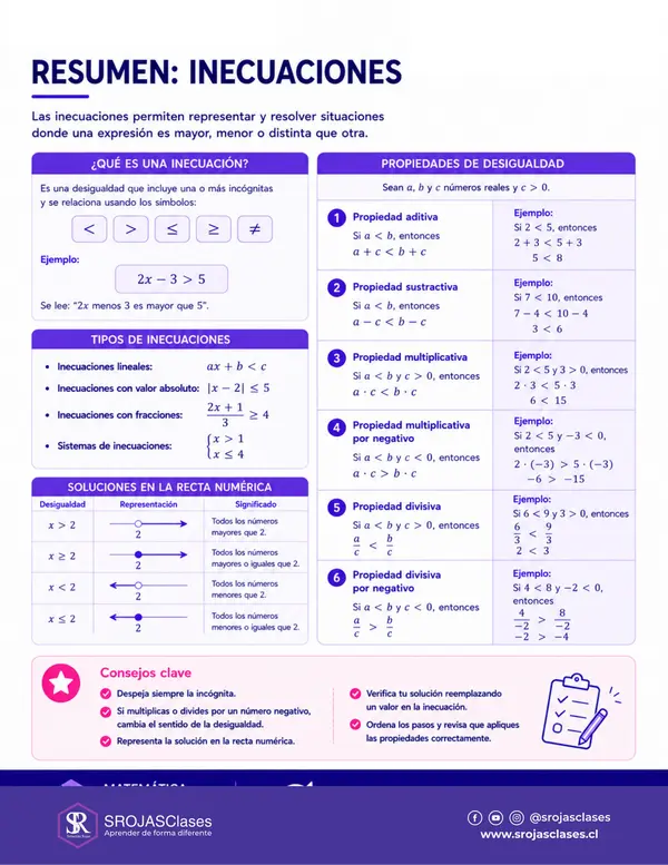 Resumen PAES M1 - Eje Álgebra