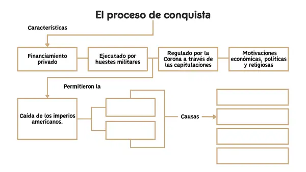 Descubrimiento y conquista de Chile | Quinto Básico