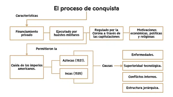 Descubrimiento y conquista de Chile | Quinto Básico