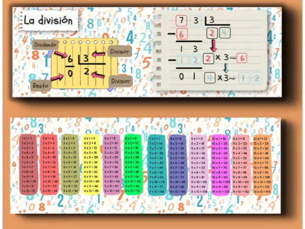 Marcapáginas de esquema de la división y tablas de multiplicar 