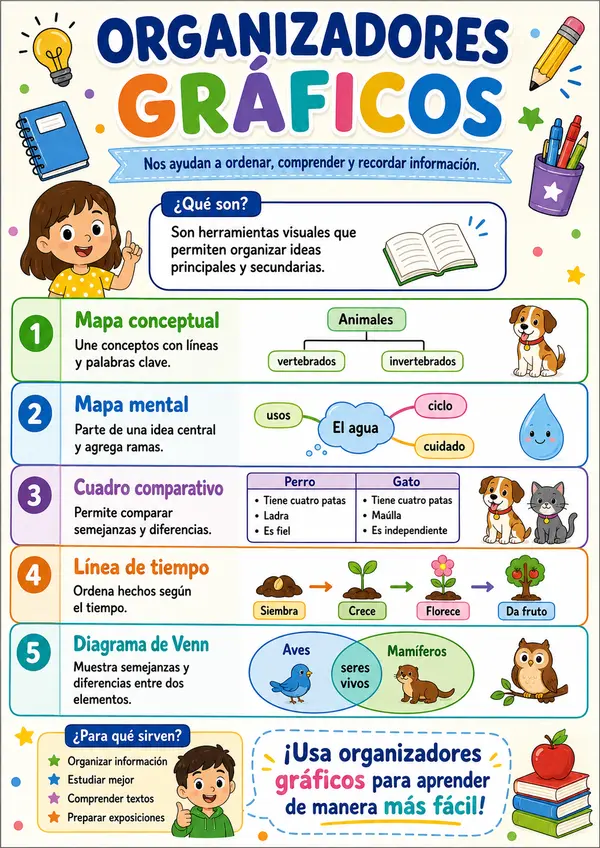 Cartel Educativo sobre Los Organizadores Gráficos