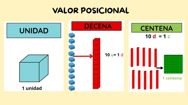 Tabla valor posicional