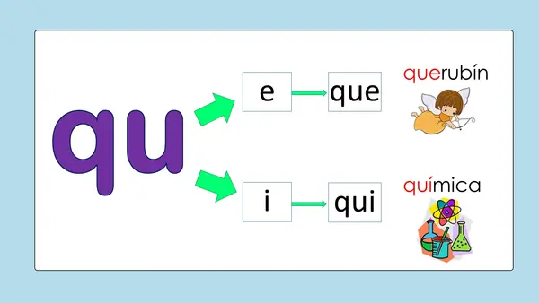 Repasar que - qui (discriminar, leer y escribir)