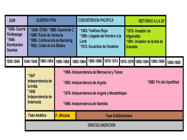 El Fin de los Imperios Coloniales