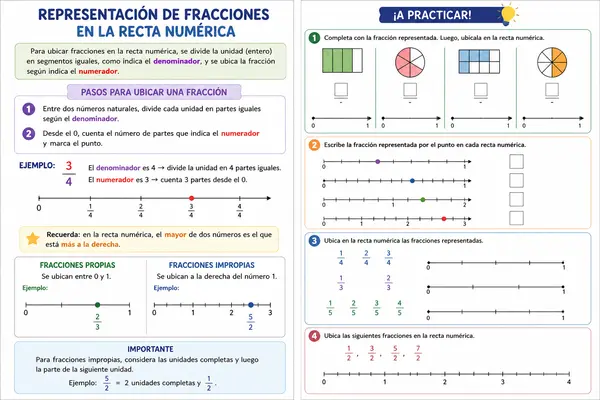 Ubicación de fracciones en la recta 