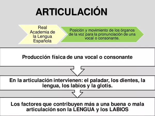 Ppt - Articulación, dicción y proyección de la voz