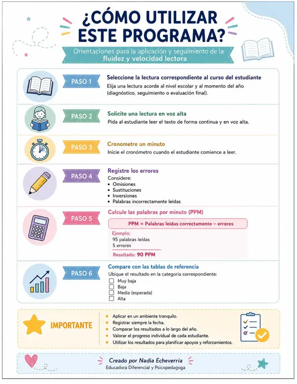 Programa de fluidez y velocidad lectora de 1° a 4° básico | Material editable