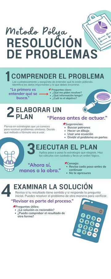 Infografía "Metodo Polya" Resolución de Problemas 
