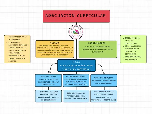 Adecuación curricular 