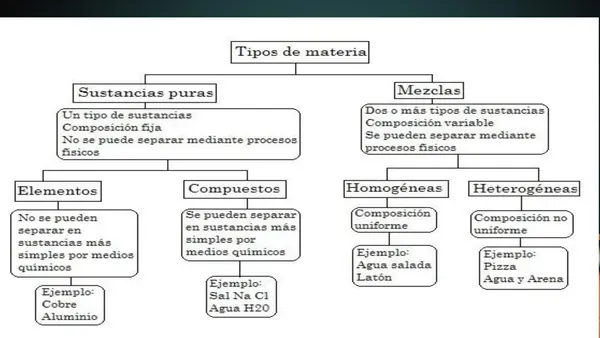Clasificación de la materia 7 básico Ciencias 