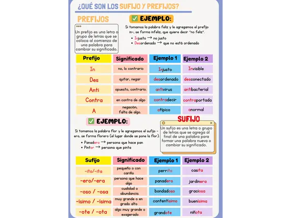 Guía de estudio : Resumen Sufijos y Prefijos