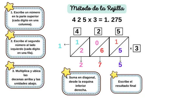 Estrategia de multiplicación: método de la rejilla