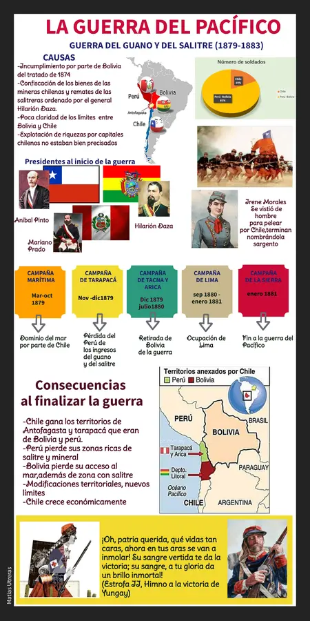infografia guerra del pacífico