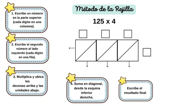Estrategia de multiplicación: método de la rejilla