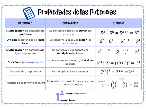 Propiedades de las potencias