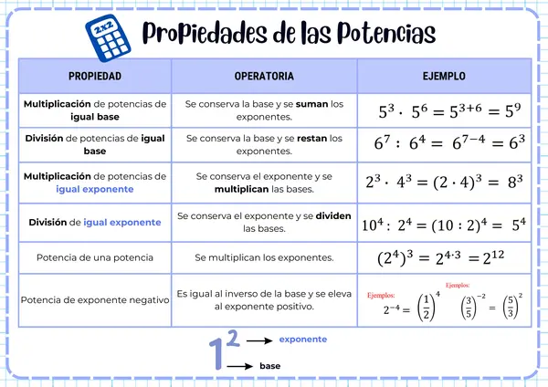 Propiedades de las potencias