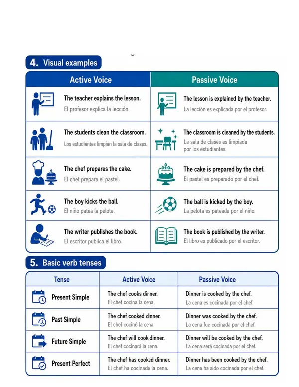 Guía visual de inglés: Active Voice vs Passive Voice
