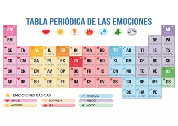 Tabla periódica de las emociones.
