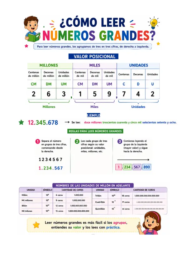 ¿Cómo Leer Números Grandes? | Póster de Valor Posicional | Matemática Primaria Imprimible