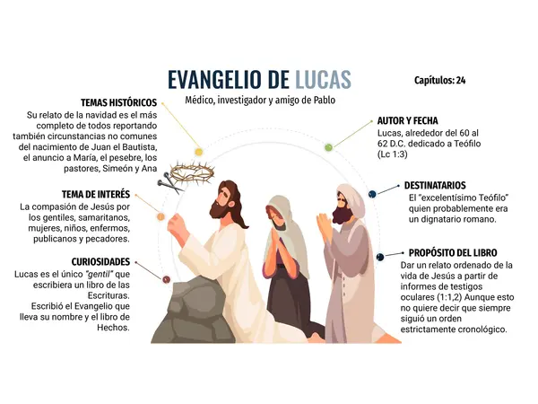 Evangelio de Lucas infográfico