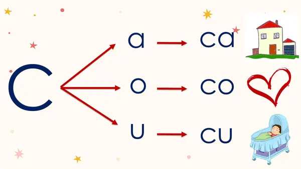 Consonante C (Ca-Co-Cu)