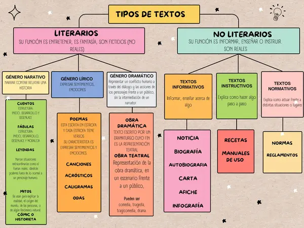mapa conceptual tipos de textos