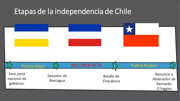Ruleta sobre la Independencia de Chile