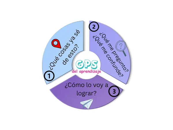 GPS del Aprendizaje: La ruta hacia la autonomía en el aula