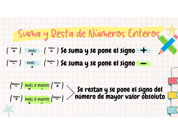 Guía Visual: Suma, Resta, Multiplicación y División de Números Enteros