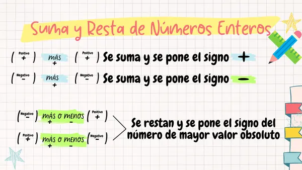 Guía Visual: Suma, Resta, Multiplicación y División de Números Enteros