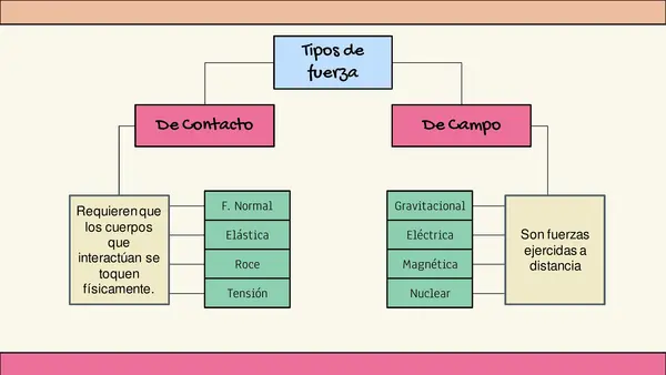 Clase Tipos de Fuerzas y Leyes de Newton