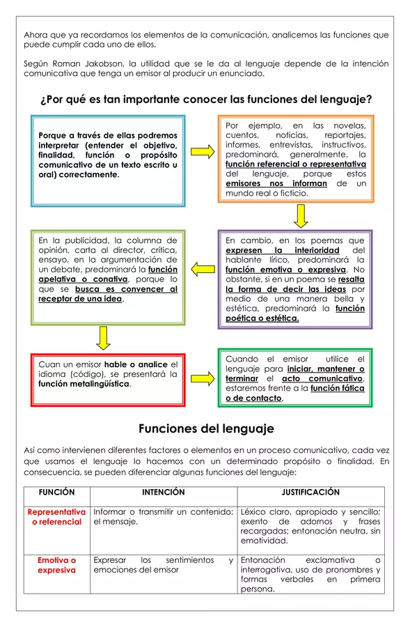 Guía de trabajo - Funciones del lenguaje - 7° básico (Lengua y literatura)