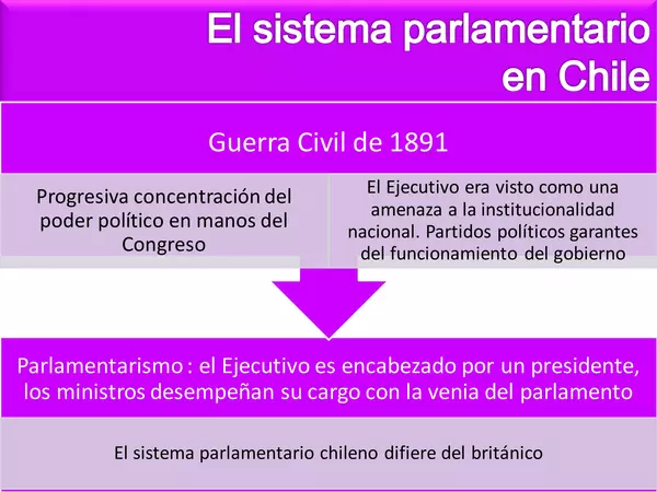 PRESENTACION EL SISTEMA PARLAMENTARIO EN CHILE ,HISTORIA, SEGUNDO MEDIO, UNIDAD 4