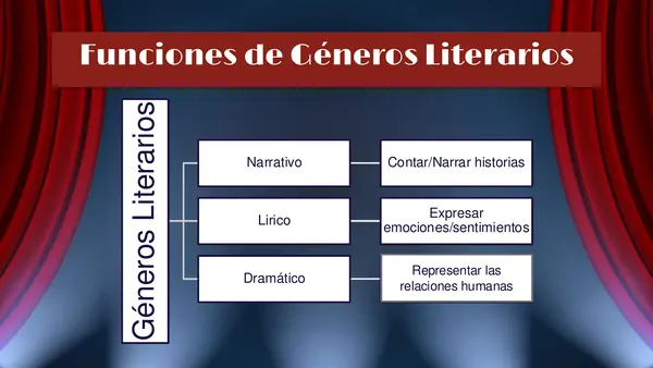 Relaciones Humanas en el teatro y la literatura: Origen del teatro, estructura y características