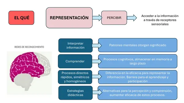 DUA Diseño Universal para el Aprendizaje