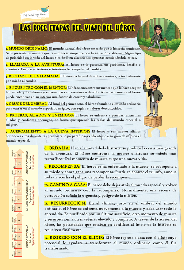 🌟 Las 12 etapas del Viaje del Héroe – Guía visual y didáctica 🌟