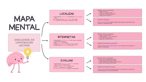Mapa conceptual: Habilidades de Comprensión Lectora PAES