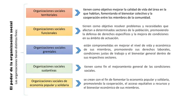 Las Organizaciones Sociales