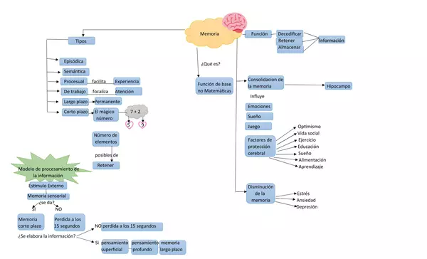 Mapa conceptual Memoria como Función de base no Mat.