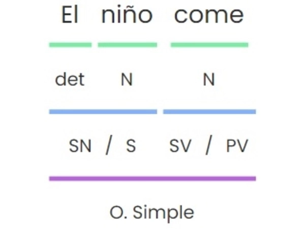 Plataforma para analizar oraciones simples de manera divertida