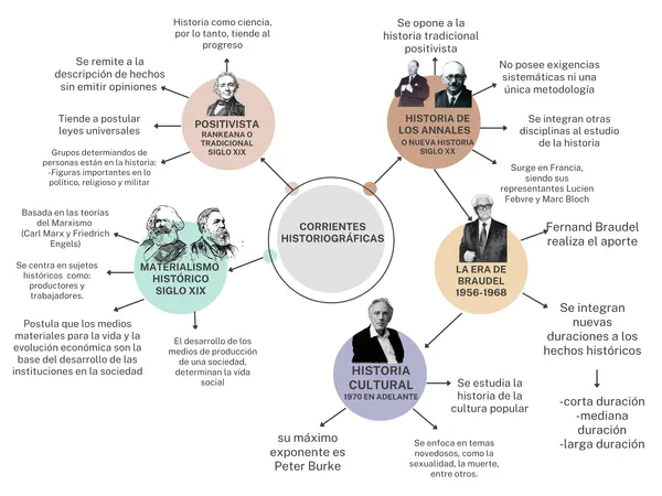 Corrientes historiográficas: electivo comprensión histórica del presente