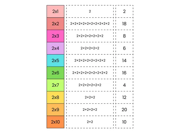Descomponer tablas de multiplicar