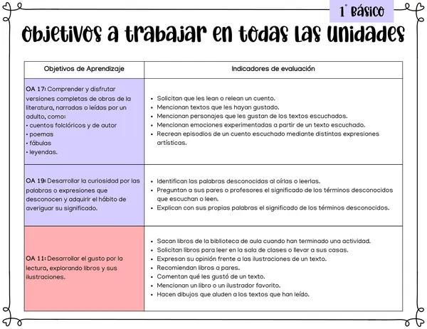 Lenguaje y Comunicación: Objetivos de Aprendizaje, Habilidades y Actitudes
