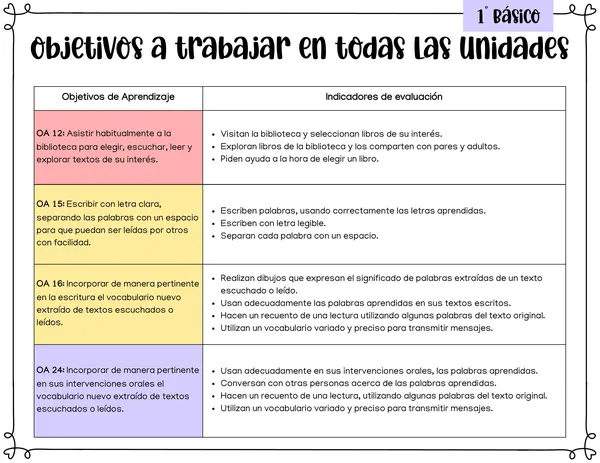 Lenguaje y Comunicación: Objetivos de Aprendizaje, Habilidades y Actitudes