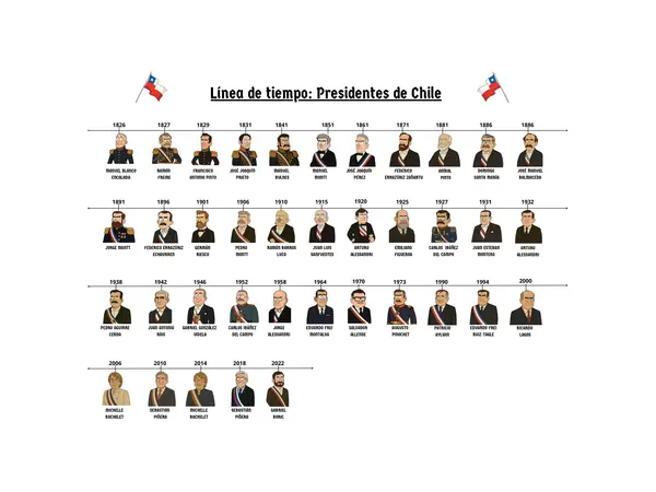 Línea de tiempo: Presidentes de Chile