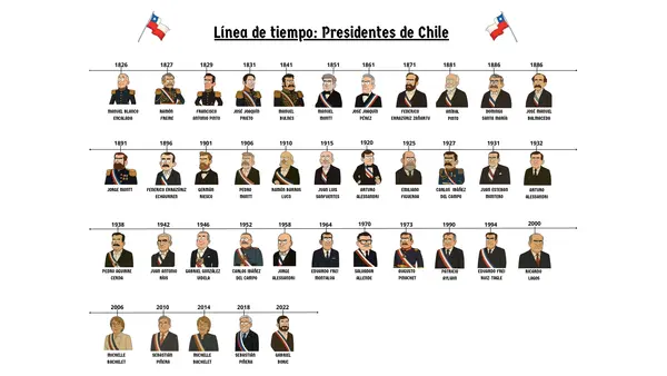 Línea de tiempo: Presidentes de Chile