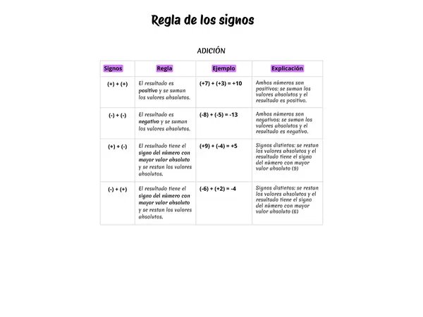 Reglas de los Signos Adición Números enteros 