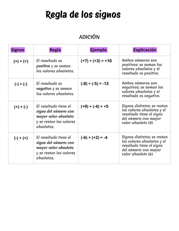 Reglas de los Signos Adición Números enteros 