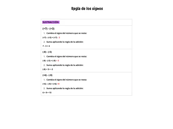 Regla de los signos Sustracción 