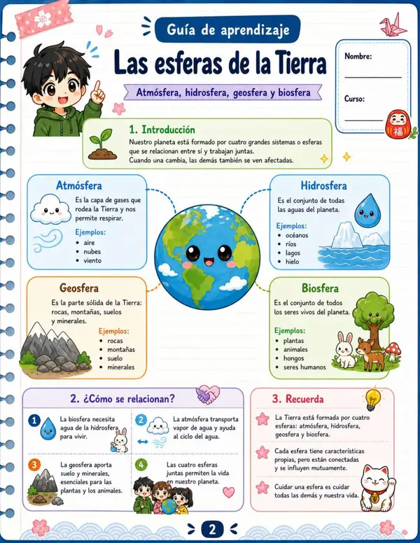 Las Esferas de la tierra, Atmósfera, Hidrósfera, Geosfera y Biosfera 